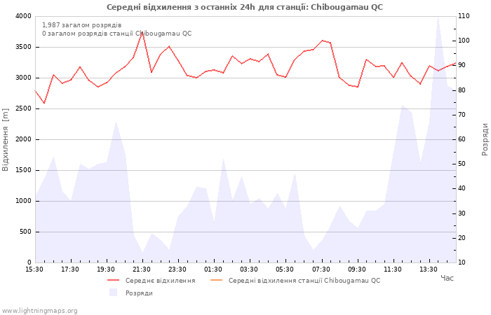 Графіки