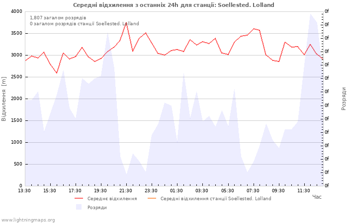 Графіки