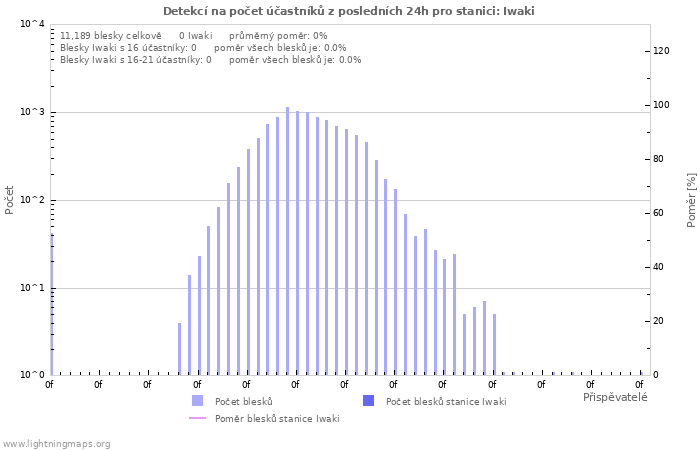 Grafy: Detekcí na počet účastníků