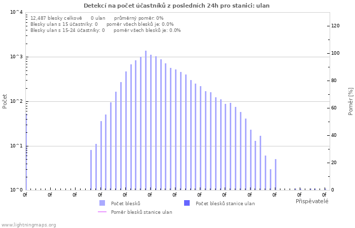 Grafy: Detekcí na počet účastníků