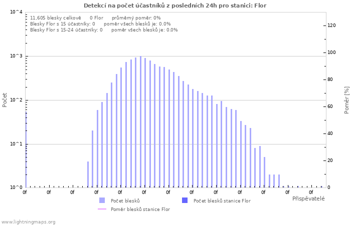 Grafy: Detekcí na počet účastníků