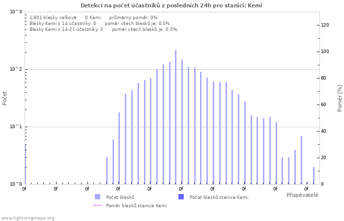 Grafy: Detekcí na počet účastníků