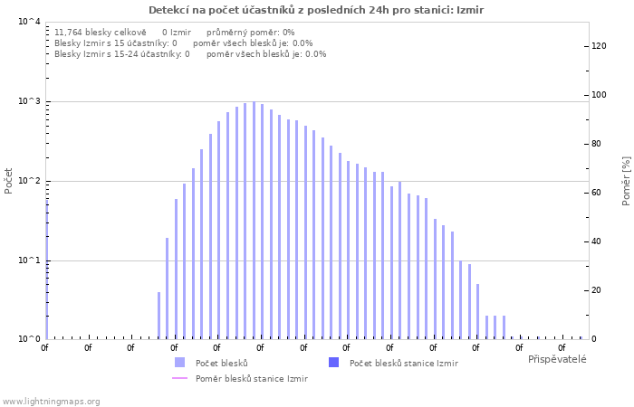 Grafy: Detekcí na počet účastníků