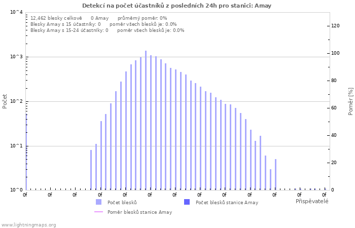 Grafy: Detekcí na počet účastníků