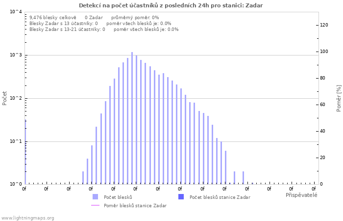 Grafy: Detekcí na počet účastníků