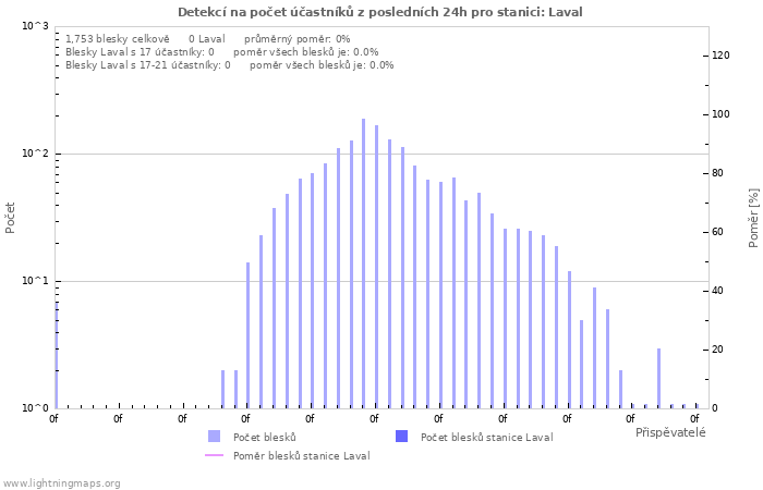 Grafy: Detekcí na počet účastníků