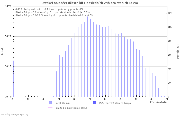 Grafy: Detekcí na počet účastníků