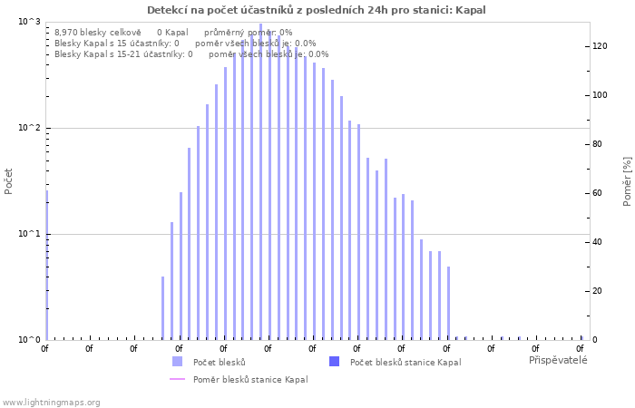 Grafy: Detekcí na počet účastníků