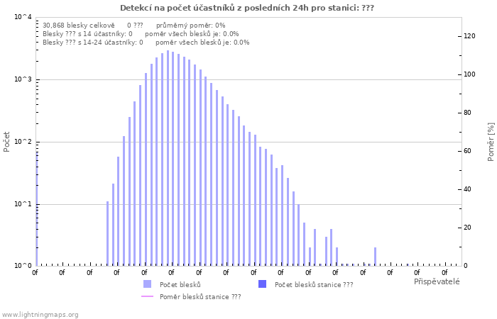 Grafy: Detekcí na počet účastníků