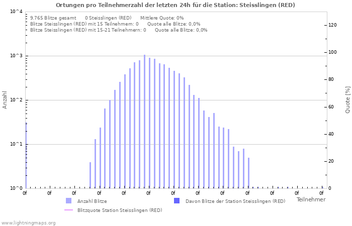 Diagramme: Ortungen pro Teilnehmerzahl