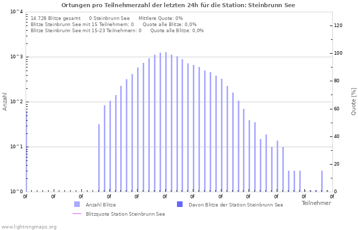 Diagramme: Ortungen pro Teilnehmerzahl