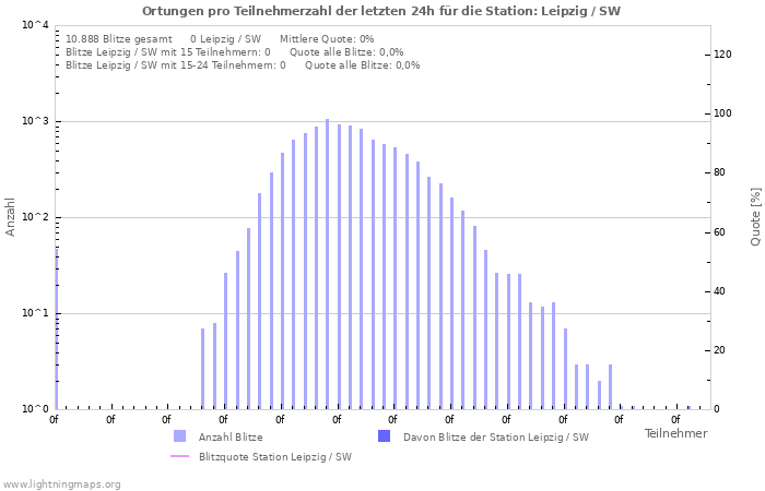 Diagramme: Ortungen pro Teilnehmerzahl