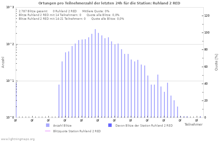 Diagramme: Ortungen pro Teilnehmerzahl