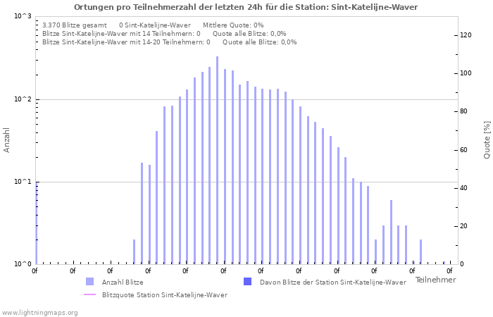 Diagramme: Ortungen pro Teilnehmerzahl