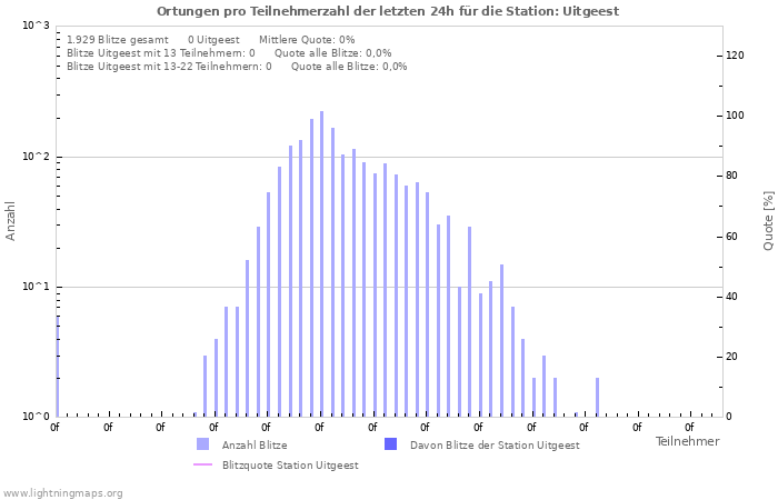 Diagramme: Ortungen pro Teilnehmerzahl