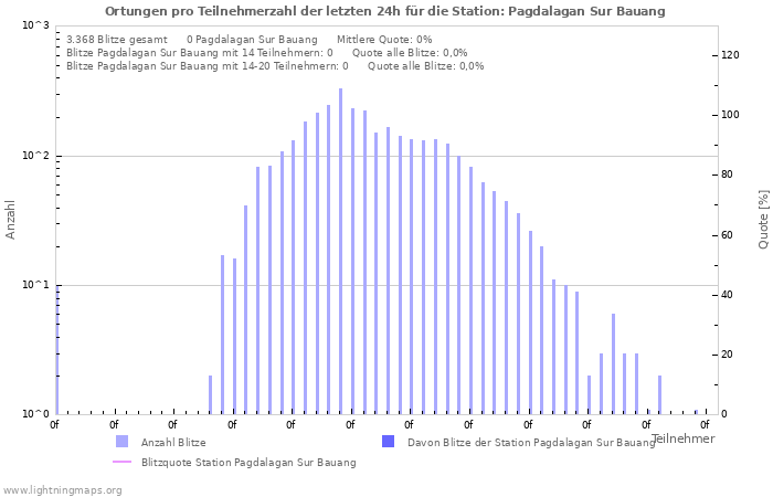 Diagramme: Ortungen pro Teilnehmerzahl