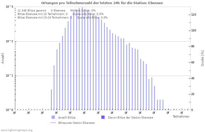 Diagramme: Ortungen pro Teilnehmerzahl