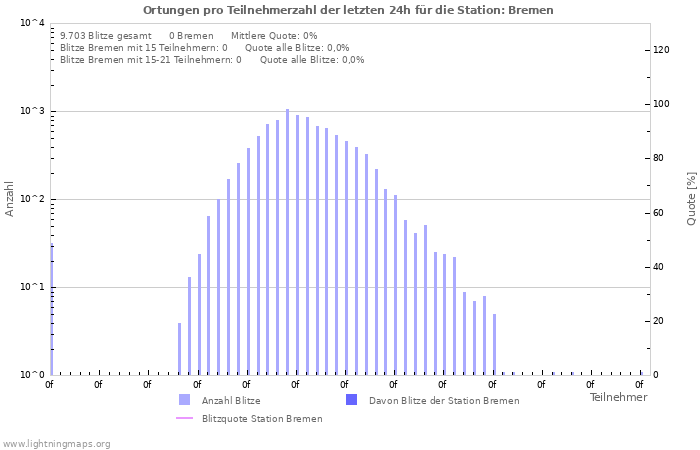 Diagramme: Ortungen pro Teilnehmerzahl