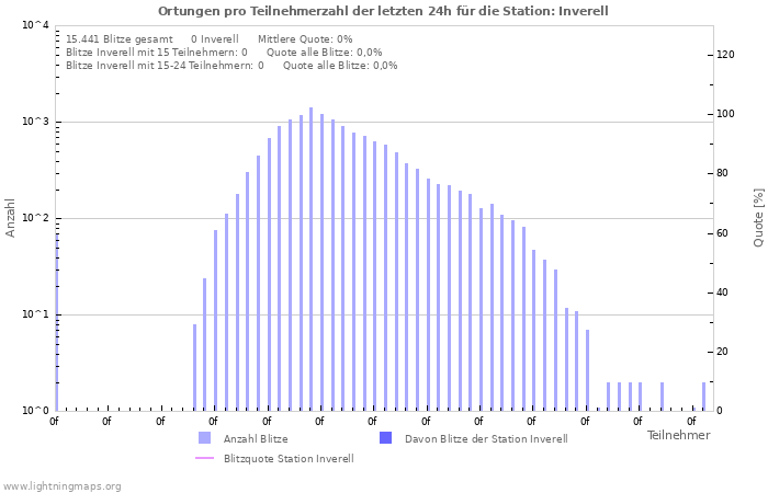 Diagramme: Ortungen pro Teilnehmerzahl