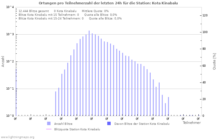 Diagramme: Ortungen pro Teilnehmerzahl