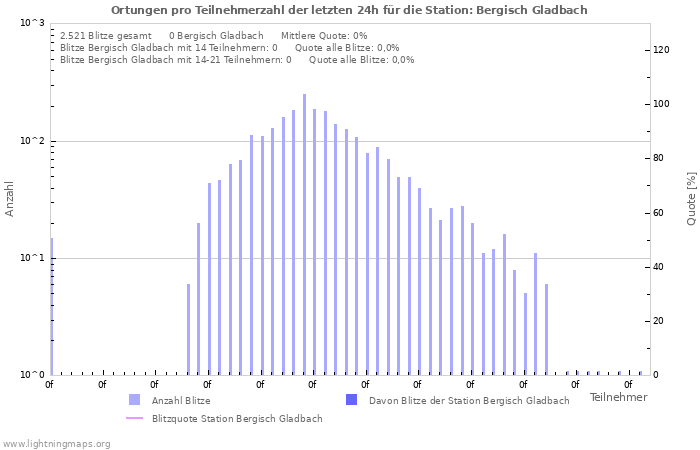 Diagramme: Ortungen pro Teilnehmerzahl