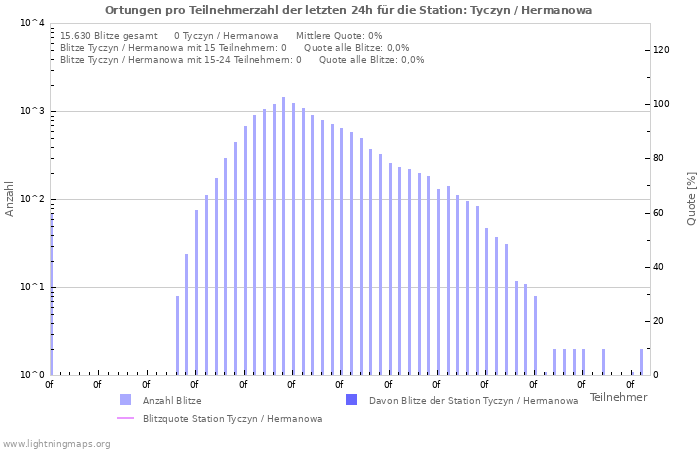 Diagramme: Ortungen pro Teilnehmerzahl