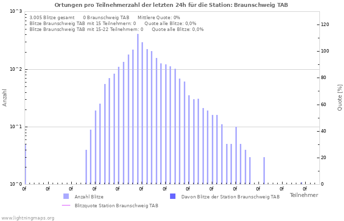 Diagramme: Ortungen pro Teilnehmerzahl