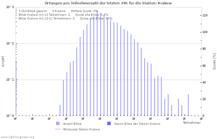 Diagramme: Ortungen pro Teilnehmerzahl