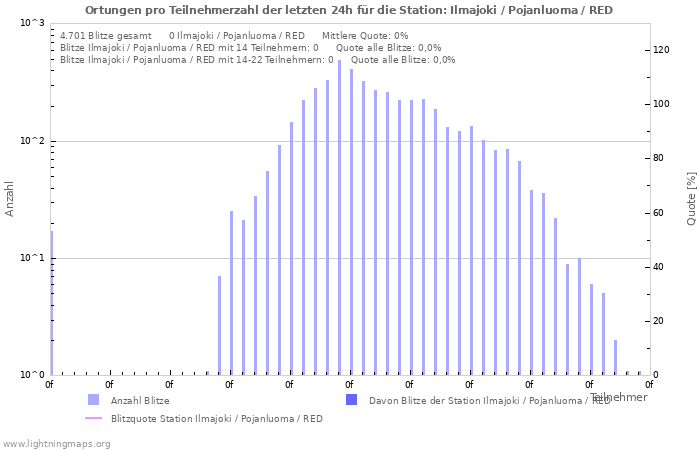 Diagramme: Ortungen pro Teilnehmerzahl