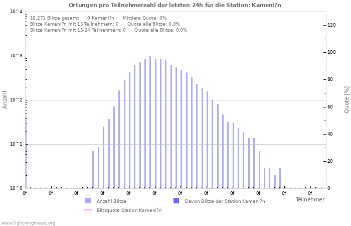 Diagramme: Ortungen pro Teilnehmerzahl