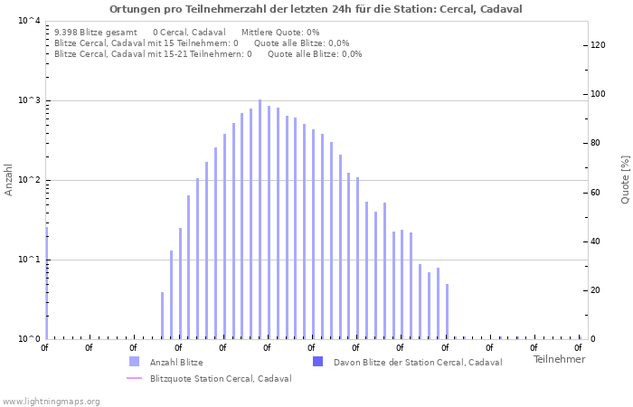 Diagramme: Ortungen pro Teilnehmerzahl