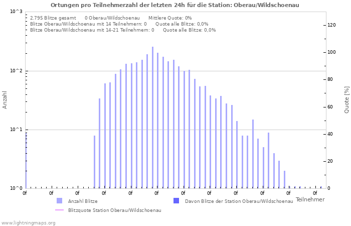 Diagramme: Ortungen pro Teilnehmerzahl