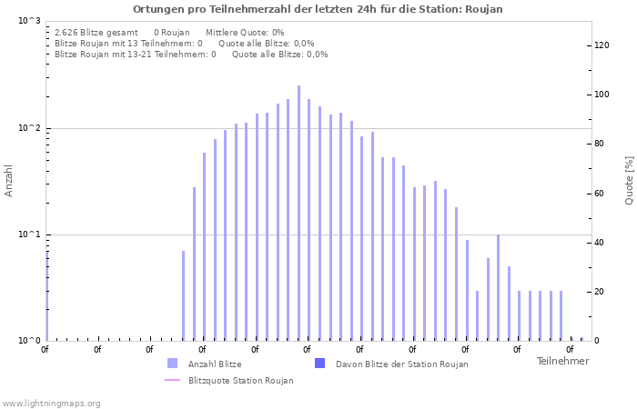 Diagramme: Ortungen pro Teilnehmerzahl