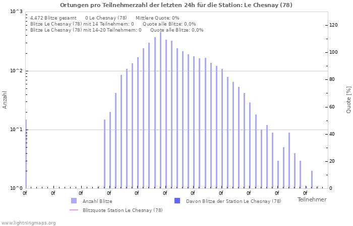 Diagramme: Ortungen pro Teilnehmerzahl