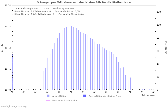 Diagramme: Ortungen pro Teilnehmerzahl