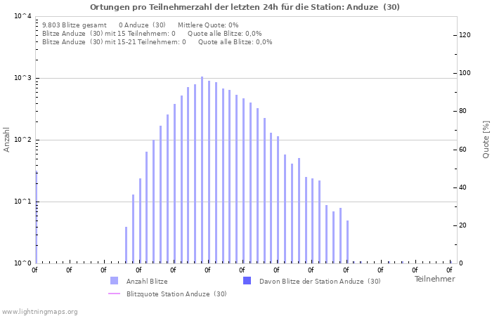 Diagramme: Ortungen pro Teilnehmerzahl