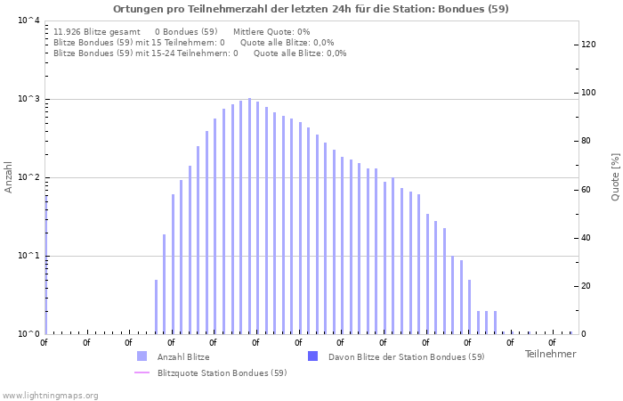 Diagramme: Ortungen pro Teilnehmerzahl