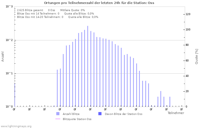 Diagramme: Ortungen pro Teilnehmerzahl