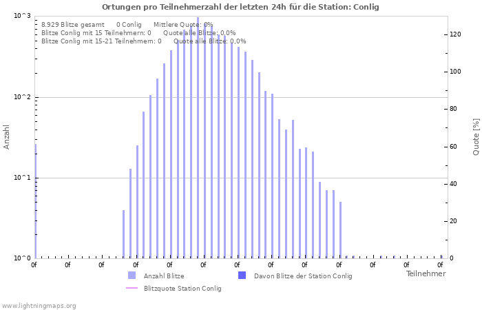 Diagramme: Ortungen pro Teilnehmerzahl