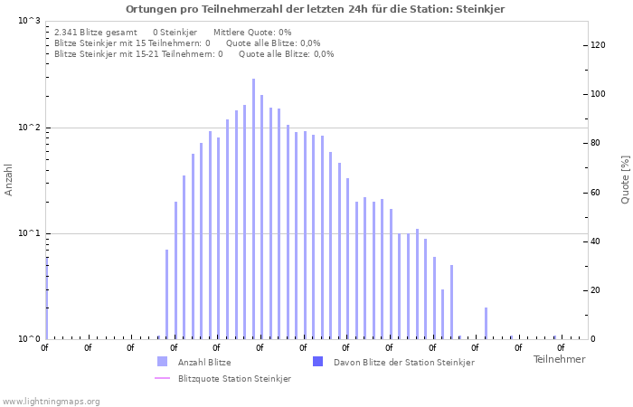 Diagramme: Ortungen pro Teilnehmerzahl