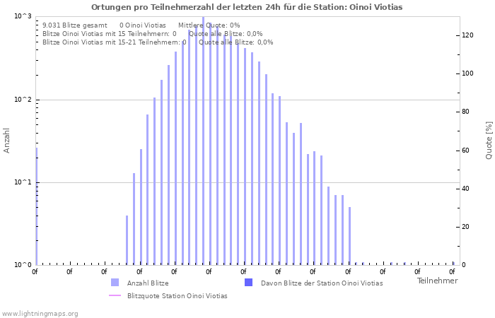 Diagramme: Ortungen pro Teilnehmerzahl