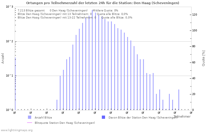 Diagramme: Ortungen pro Teilnehmerzahl