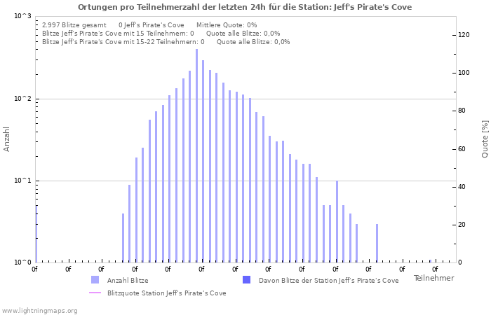 Diagramme: Ortungen pro Teilnehmerzahl