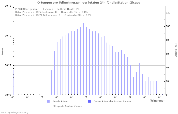 Diagramme: Ortungen pro Teilnehmerzahl