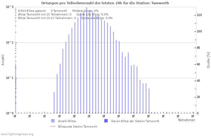 Diagramme: Ortungen pro Teilnehmerzahl