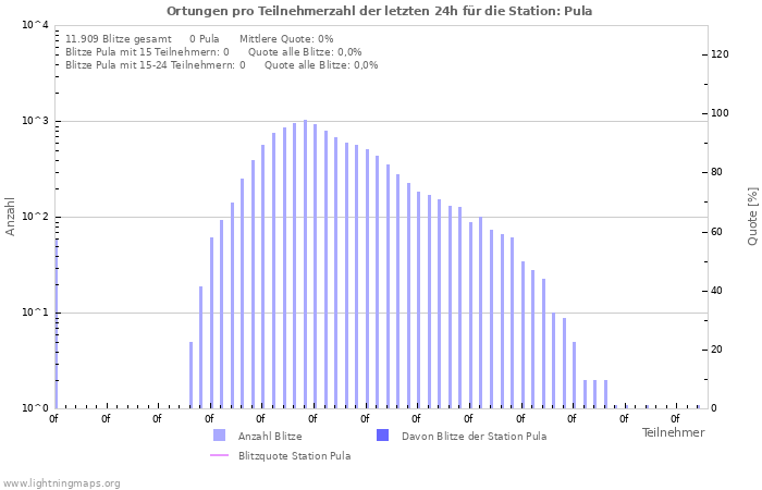 Diagramme: Ortungen pro Teilnehmerzahl