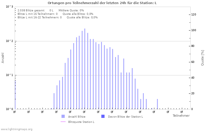 Diagramme: Ortungen pro Teilnehmerzahl