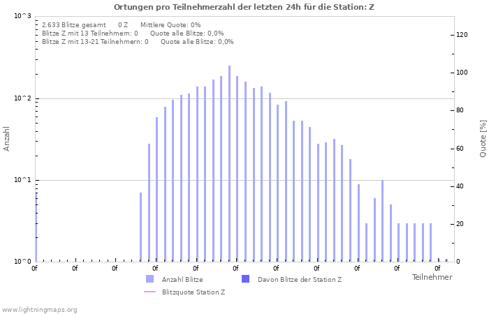 Diagramme: Ortungen pro Teilnehmerzahl