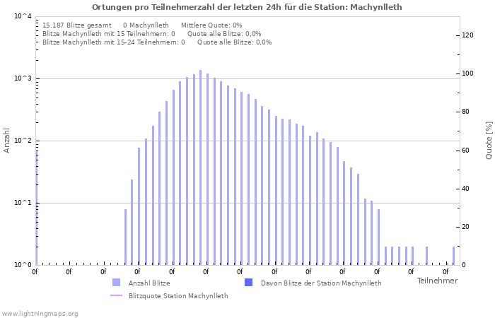 Diagramme: Ortungen pro Teilnehmerzahl