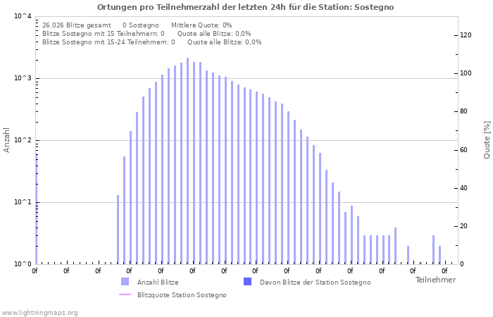 Diagramme: Ortungen pro Teilnehmerzahl